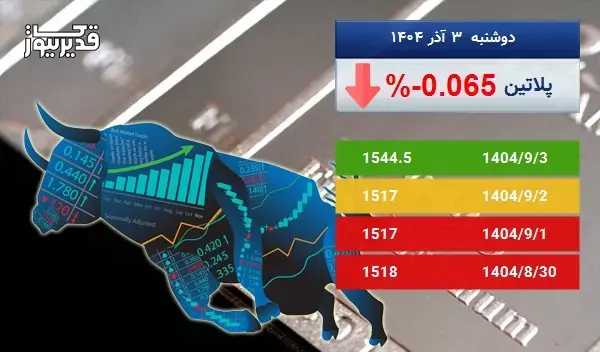 کاهش 0.065 درصدی قیمت اونس پلاتین در پنج روز