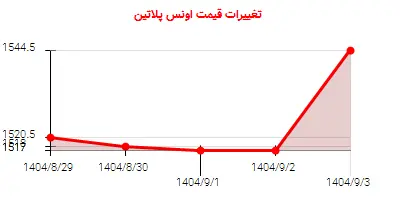 تغییرات قیمت اونس پلاتین