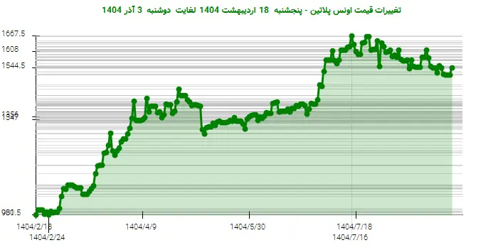 تغییرات قیمت اونس پلاتین - پنجشنبه  18 اردیبهشت 1404 لغایت دوشنبه  3 آذر 1404