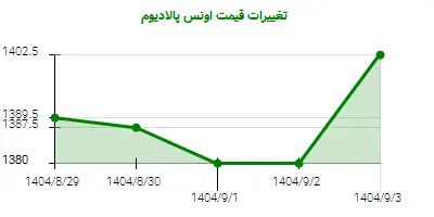 تغییرات قیمت اونس پالادیوم
