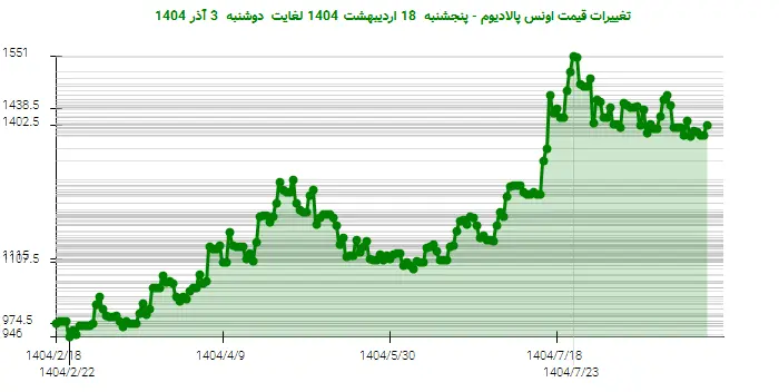 تغییرات قیمت اونس پالادیوم - پنجشنبه  18 اردیبهشت 1404 لغایت دوشنبه  3 آذر 1404