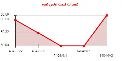 تغییرات قیمت اونس نقره