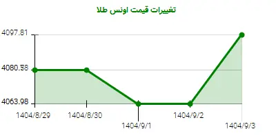تغییرات قیمت اونس طلا