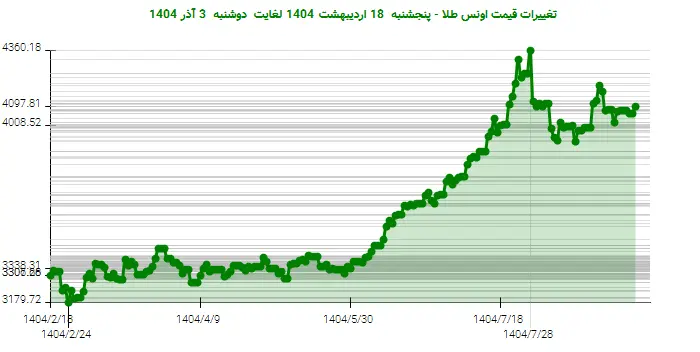 تغییرات قیمت اونس طلا - پنجشنبه  18 اردیبهشت 1404 لغایت دوشنبه  3 آذر 1404