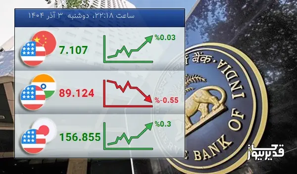 امروز دوشنبه 3 آذر 1404 تغییرات نرخ تبادلات دلار با روپیه هند نزولی شد
