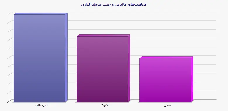 نمودار 2 - معافیتهای مالیاتی و جذب سرمایهگذاری