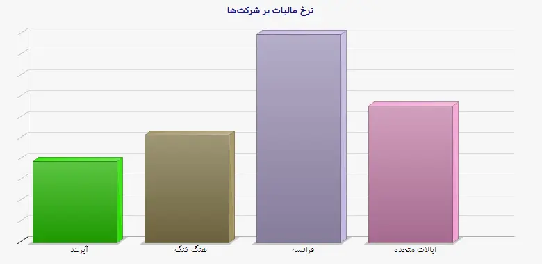 نمودار 1 - نرخ مالیات بر شرکتها