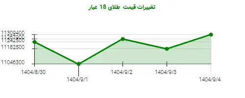 تغییرات قیمت  طلای 18 عیار