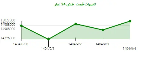 تغییرات قیمت  طلای 24 عیار