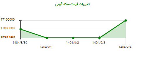 تغییرات قیمت سکه گرمی