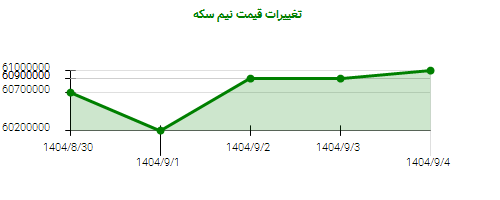 تغییرات قیمت نیم سکه