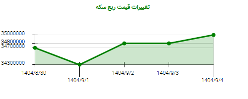 تغییرات قیمت ربع سکه