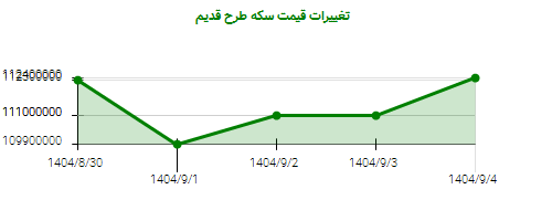 تغییرات قیمت سکه طرح قدیم