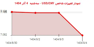 نمودار تغییرات شاخص USD/CNY - سه‌شنبه  4 آذر 1404
