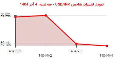 نمودار تغییرات شاخص USD/INR - سه‌شنبه  4 آذر 1404