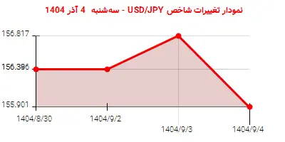 نمودار تغییرات شاخص USD/JPY - سه‌شنبه  4 آذر 1404