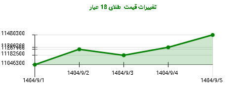 تغییرات قیمت  طلای 18 عیار