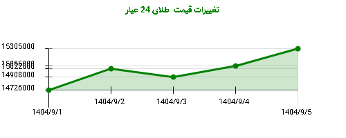 تغییرات قیمت  طلای 24 عیار