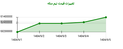 تغییرات قیمت نیم سکه