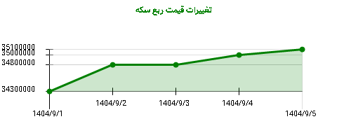 تغییرات قیمت ربع سکه