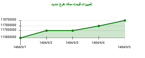تغییرات قیمت سکه طرح جدید