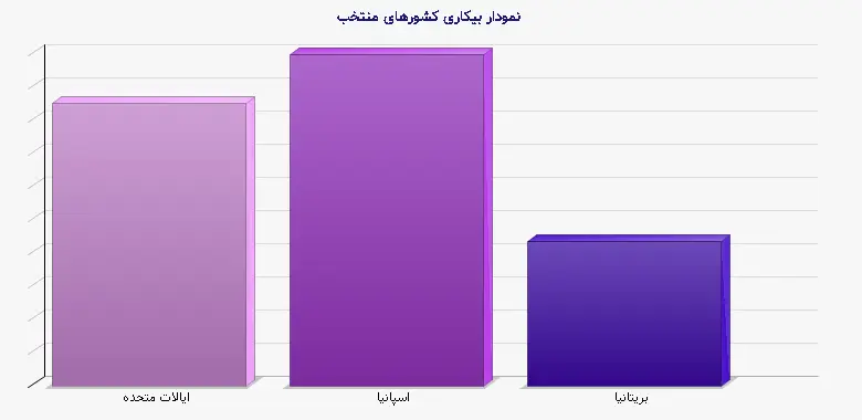 نمودار 1 -  بیکاری کشورهای منتخب