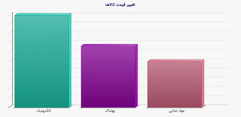 نمودار 2 - تغییر قیمت کالاها