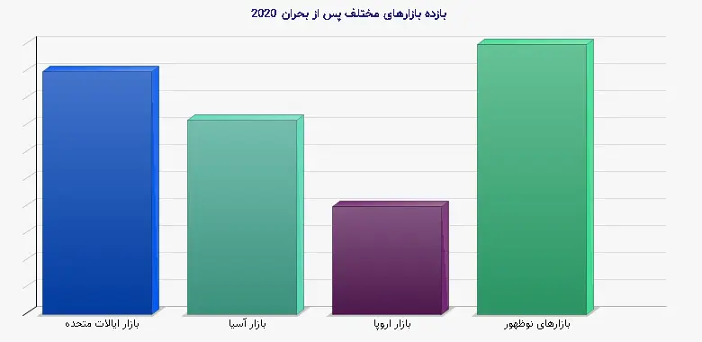 نمودار 3 - بازده بازارهای مختلف پس از بحران 2020