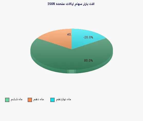 نمودار 2 - افت بازار سهام ایالات متحده 2008