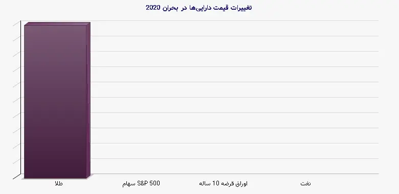 نمودار 1 - تغییرات قیمت دارایی‌ها در بحران 2020