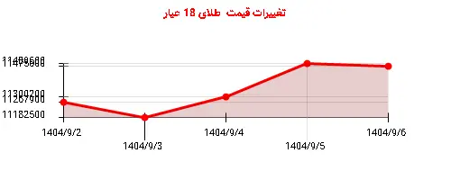 تغییرات قیمت  طلای 18 عیار