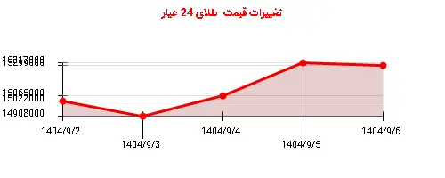 تغییرات قیمت  طلای 24 عیار
