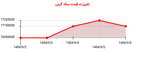 تغییرات قیمت سکه گرمی