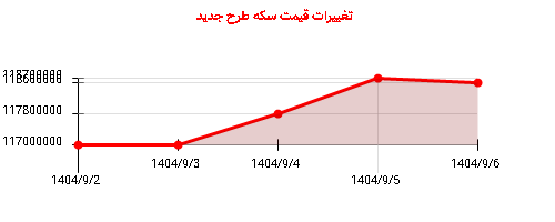 تغییرات قیمت سکه طرح جدید