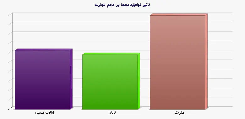 نمودار 1 - تأثیر توافق‌نامه‌ها بر حجم تجارت