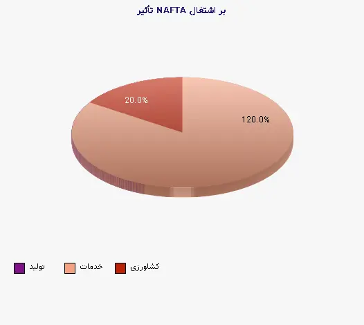 نمودار 2 - تأثیر NAFTA بر اشتغال