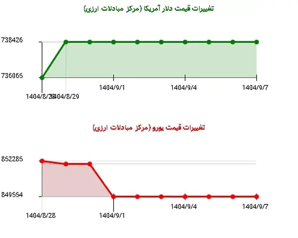 نوسانات قیمت ارزها در هفته نخست آذر 1404