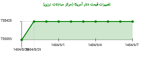 نمودار تغییرات قیمت دلار آمریکا (مرکز مبادلات ارزی)