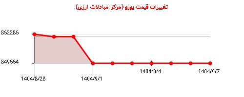 نمودار تغییرات قیمت یورو (مرکز مبادلات ارزی)