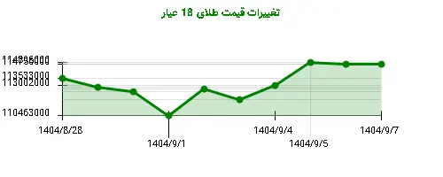 نمودار تغییرات قیمت طلای 18 عیار