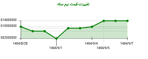 نمودار تغییرات قیمت نیم سکه