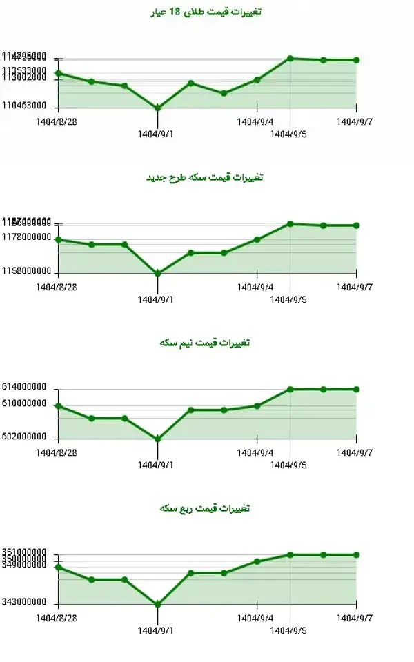 نوسانات قیمتی در بازار طلا و سکه: فرصتی برای سرمایه‌گذاری!
