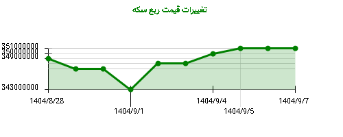 نمودار تغییرات قیمت ربع سکه