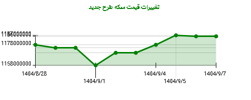 نمودار تغییرات قیمت سکه طرح جدید