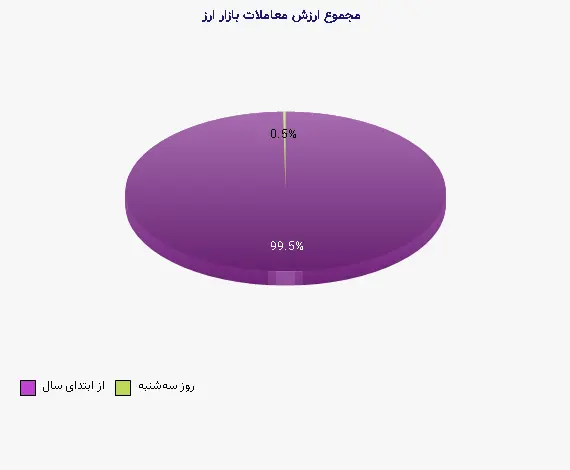 نمودار 1 - مجموع ارزش معاملات بازار ارز