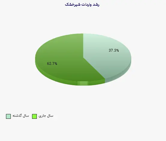 نمودار 1 - رشد واردات شیرخشک
