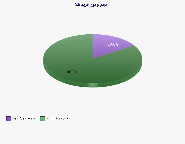نمودار 1 - حجم و نوع خرید طلا