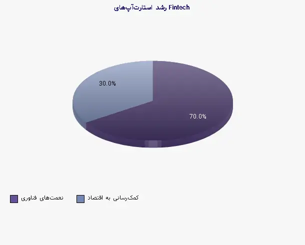 نمودار 2 - رشد استارت‌آپ‌های Fintech
