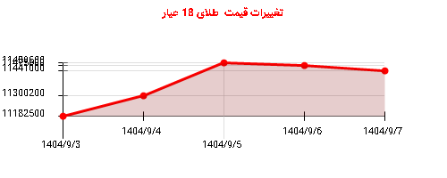 تغییرات قیمت طلای 18 عیار