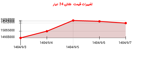 تغییرات قیمت طلای 24 عیار